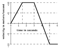 2
3
time in seconds
velocity in meters/second
-5
+5
+10
OT-
