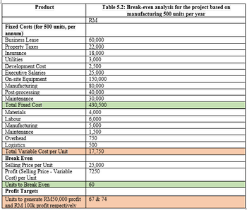 Product
Table 5.2: Break-even analysis for the project based on
manufacturing 500 units per year
RM
Fixed Costs (for 500 units, per
annum)
Business Lease
60,000
Property Taxes
22,000
Insurance
18,000
Utilities
3,000
Development Cost
2,500
Executive Salaries
25,000
On-site Equipment
150,000
Manufacturing
80,000
Post-processing
40,000
Maintenance
30,000
Total Fixed Cost
430,500
Materials
4,000
Labour
6,000
Manufacturing
Maintenance
5,000
1,500
Overhead
750
Logistics
500
Total Variable Cost per Unit
17,750
Break Even
Selling Price per Unit
25,000
Profit (Selling Price - Variable
7250
Cost) per Unit
Units to Break Even
Profit Targets
Units to generate RM50,000 profit
and RM 100k profit respectively
60
67 & 74