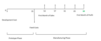 Development Cost
Prototype Phase
35
53
First Month of Sales
57
Fixed Costs
61
53
65
69
First Month of Profit
Manufacturing Phase