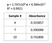 y = 1.747x10ª x + 4.384x10-2
R2 = 0.9921
Sample #
Absorbance
4
0.333857
7
0.390088
10
0.741806
