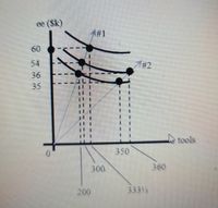 ### Analysis of Economic Equilibrium

**Graph Explanation:**

This graph illustrates economic equilibrium between earnings (denoted as "ee" in thousands of dollars) and tools. The vertical axis represents the earnings in thousands of dollars (ranging from 35 to 60), while the horizontal axis represents the quantity of tools (ranging from 0 to 360).

**Curves:**
- There are three slightly curved lines plotted, representing different levels of economic equilibrium.
- Points on each curve show specific equilibrium states where earnings and tools are balanced.

**Data Points:**
- Specific data points are marked with black dots, indicating equilibrium conditions under varying numbers of tools:
  - Earnings at 60, 54, 36, and 35 thousand dollars are shown for different tool quantities.
  - Tools at 200, 300, 333 1/3, 350, and 360 correspond to these earnings.

**Labels:**
- The labels #1 and #2 point to specific equilibrium curves.

**Interaction:**
- Vertical dashed lines indicate the position of the equilibrium points on the horizontal axis (tools).
- Horizontal dashed lines show the correlation on the vertical axis (earnings).

This graph serves as a visualization of how changes in tool availability affect economic earnings within different equilibrium states.