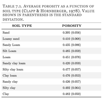 Answered: Identify the soil texture (use the soil… | bartleby