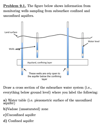 **Problem 9.1.** The figure below shows information from monitoring wells sampling from subsurface confined and unconfined aquifers.

**Diagram Description:**

- **Land Surface:** The top layer is labeled as the land surface, indicating where monitoring wells intersect the ground.
- **Wells:** Several vertical lines represent wells descending from the land surface into the subsurface layers. The water levels in these wells are marked, showing varying heights.
- **Water Level:** The water inside the wells demonstrates different levels, indicated by blue shading.
- **Aquitard, Confining Layer:** A horizontal band labeled as the aquitard or confining layer separates different water-bearing formations.
- **Notes on Wells:** A note on the diagram mentions that "these wells are only open to the aquifer below the confining layer."

**Task Instructions:**

Draw a cross-section of the subsurface water system (i.e., everything below ground level) and label the following:

a) **Water Table:** Identify the piezometric surface of the unconfined aquifer.

b) **Vadose (Unsaturated) Zone:** Label the unsaturated zone above the water table.

c) **Unconfined Aquifer:** Mark the aquifer that is directly open to the surface, not confined by an impermeable layer.

d) **Confined Aquifer:** Indicate the aquifer beneath the aquitard, which is under pressure due to confining layers above and below.