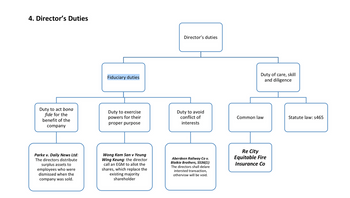 4. Director's Duties
Fiduciary duties
Director's duties
Duty of care, skill
and diligence
Duty to act bona
fide for the
benefit of the
Duty to exercise
powers for their
proper purpose
Duty to avoid
conflict of
interests
Common law
Statute law: s465
company
Parke v. Daily News Ltd:
The directors distribute
surplus assets to
employees who were
dismissed when the
company was sold.
Wong Kam San v Yeung
Wing Keung: the director
call an EGM to allot the
shares, which replace the
existing majority
shareholder
Aberdeen Railway Co v.
Blaikie Brothers, S536(1):
The directors shall delare
intersted transaction,
othervisw will be void.
Re City
Equitable Fire
Insurance Co