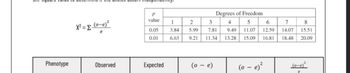 Phenotype
X² = Σ (0-e) ²
Observed
P
value
0.05
0.01
Expected
Degrees of Freedom
2
5
3 4
6
5.99 7.81 9.49 11.07 12.59
15.09
1
3.84
6.63 9.21 11.34 13.28
(o - e)
7
8
14.07 15.51
16.81 18.48 20.09
(o - e)²
(o-e)²
e