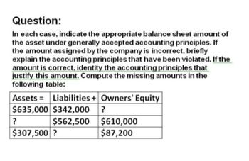 Question:
In each case, indicate the appropriate balance sheet amount of
the asset under generally accepted accounting principles. If
the amount assigned by the company is incorrect, briefly
explain the accounting principles that have been violated. If the
amount is correct, identity the accounting principles that
justify this amount. Compute the missing amounts in the
following table:
Assets Liabilities + Owners' Equity
$635,000 $342,000
?
$562,500
$307,500?
?
$610,000
$87,200