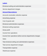 Labels
Divisional selling and administrative expenses
Service department charges
Amount Descriptions
Accounts receivable collection expense
Advertising expense
Cost of goods sold
Divisional administrative expenses
Divisional selling expenses
Gross profit
Income from operations
Income from operations before service departments charges
Sales
Total divisional selling and administrative expenses
Total service department charges
Transportation expense
Warehouse expense
