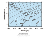 ### Ocean Water Mass Properties: Temperatures and Salinities

This graph depicts the relationship between Temperature (°C) and Salinity (psu) of various ocean water masses at different depths. The graph features lines indicating specific density contours in g/cm³, labeled on the graph from 1.0245 to 1.0290. The y-axis represents Temperature (°C), ranging from 0 to 20°C, and the x-axis represents Salinity (psu), ranging from 33.5 to 36.5 psu.

#### Water Masses and Their Designations:

1. **AABW (Antarctic Bottom Water)**:
   - Location: Around 0°C temperature and 34.6 psu salinity.
   - Density: Approximately 1.0271 g/cm³.

2. **AAIW (Antarctic Intermediate Water)**:
   - Location: Around 5°C temperature and 34.3 psu salinity.
   - Density: Approximately 1.0265 g/cm³.

3. **NACSW (North Atlantic Central Surface Water)**:
   - Location: Between 15-18°C temperatures and 35.8-36.2 psu salinities.
   - Density: Ranges between 1.0250 to 1.0265 g/cm³.

4. **MIW (Mediterranean Intermediate Water)**:
   - Location: Between 10-12°C temperatures and 36-36.2 psu salinities.
   - Density: Ranges between 1.0275 to 1.0290 g/cm³.

5. **NADW (North Atlantic Deep Water)**:
   - Location: Around 2-3°C temperatures and 34.8 psu salinities.
   - Density: Approximately 1.0276 g/cm³.

Interpretations:
- The density lines provide an understanding of how different combinations of temperature and salinity correspond to specific densities of seawater.
- Water masses are marked with rectangles, indicating the range over which a particular water mass can be found in the context of temperature and salinity.
- The positioning and size of these rectangles offer insights into the variability and extent of these water masses.

Keep in mind that these properties and classifications are essential for understanding ocean circulation and its impact on global climate systems.

#### Abbreviations:
- **AABW**: Antarctic Bottom Water
-