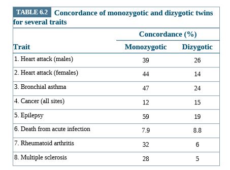TABLE 6.2 Concordance of monozygotic and dizygotic twins
for several traits
Concordance (%)
Trait
Monozygotic
Dizygotic
1. Heart attack (males)
39
26
2. Heart attack (females)
44
14
3. Bronchial asthma
47
24
4. Cancer (all sites)
12
15
5. Epilepsy
59
19
6. Death from acute infection
7.9
8.8
7. Rheumatoid arthritis
32
6
8. Multiple sclerosis
28
