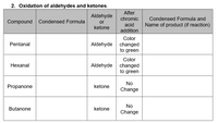 2. Oxidation of aldehydes and ketones.
After
Aldehyde
chromic
Condensed Formula and
Compound Condensed Formula
or
acid
Name of product (if reaction)
ketone
addition
Color
Pentanal
Aldehyde
changed
to green
Color
Нехanal
Aldehyde
changed
to green
No
Propanone
ketone
Change
No
Butanone
ketone
Change
