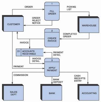 CUSTOMER
ORDER
INVOICE
PAYMENT
SALES
DEPT
D1 ACCOUNTS
RECEIVABLE
COMMISSION
ORDER
REJECT
NOTICE
INVOICE
DETAIL
1
FILL
ORDER
2
CREATE
INVOICE
3
PAYMENT
DETAIL
APPLY
PAYMENT
BANK
DEPOSIT
BANK
PICKING
LIST
COMPLETED
ORDER
WAREHOUSE
CASH
RECEIPTS
ENTRY
ACCOUNTING