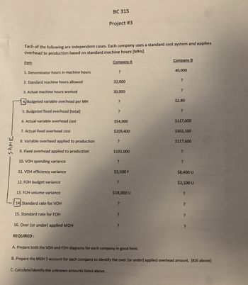 SAME-
Each of the following are independent cases. Each company uses a standard cost system and applies
overhead to production based on standard machine hours [MHs].
Item
1. Denominator hours in machine hours
2. Standard machine hours allowed
3. Actual machine hours worked
4. Budgeted variable overhead per MH
5. Budgeted fixed overhead [total]
6. Actual variable overhead cost
7. Actual fixed overhead cost
8. Variable overhead applied to production
9. Fixed overhead applied to production
10. VOH spending variance
11. VOH efficiency variance
12. FOH budget variance
13. FOH volume variance
14 Standard rate for VOH
15. Standard rate for FOH
16. Over (or under) applied MOH
BC 315
Project #3
REQUIRED:
Company A
?
32,000
30,000
?
?
$54,000
$209,400
?
$192,000
?
$3,500 F
?
$18,000 U
?
?
?
Company B
40,000
?
?
$2.80
?
$117,000
$302,100
$117,600
?
?
$8,400 U
$2,100 U
?
?
?
?
A. Prepare both the VOH and FOH diagrams for each company in good form.
B. Prepare the MOH T-account for each company to identify the over (or under] applied overhead amount. [#16 above]
C. Calculate/identify the unknown amounts listed above.