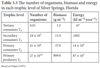 Table 3.5 The number of organisms, biomass and energy
in each trophic level of Silver Springs, Florida
Trophic level Number of
organisms
Biomass
Energy
(kJ m-2 year-!)
(g m-2)
Tertiary
consumers T4
0.01
1.5
67
24 x 10
Secondary
consumers T3
11.0
1602
41 x 104
14 x 103
Primary
consumers T2
37.0
Primary
27 x 1010
809.0
87 x 103
producers T,
Based on Odum (1957).
