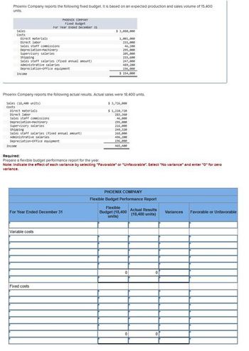 Phoenix Company reports the following fixed budget. It is based on an expected production and sales volume of 15,400
units.
PHOENIX COMPANY
Fixed Budget
For Year Ended December 31
sales
Costs
Direct materials
Direct labor
Sales staff commissions
Depreciation-Machinery
Supervisory salaries
Shipping
sales staff salaries (fixed annual amount)
Administrative salaries
Depreciation-office equipment
Incone
$ 3,050,000
1,001,000
231,000
46,200
295,000
205,000
215,600
247,000
489,200
196,000
$ 154,000
Phoenix Company reports the following actual results. Actual sales were 18,400 units
Sales (18,400 units)
Costs
Direct materials
Direct labor
$ 3,726,000
$ 1,210,720
283,360
sales staff commissions
46,000
Depreciation-achinery
295,000
Supervisory salaries
216,000
shipping
249,320
Sales staff salaries (fixed annual amount)
Administrative salaries
268,000
496,200
Depreciation-office equipment
196,000
Income
465,400
Required:
Prepare a flexible budget performance report for the year.
Note: Indicate the effect of each variance by selecting "Favorable" or "Unfavorable". Select "No variance" and enter "O" for zero
variance.
PHOENIX COMPANY
Flexible Budget Performance Report
For Year Ended December 31
Flexible
Budget (18,400
units)
Actual Results
Variances
Favorable or Unfavorable
(18,400 units)
Variable costs
Fixed costs
0
0