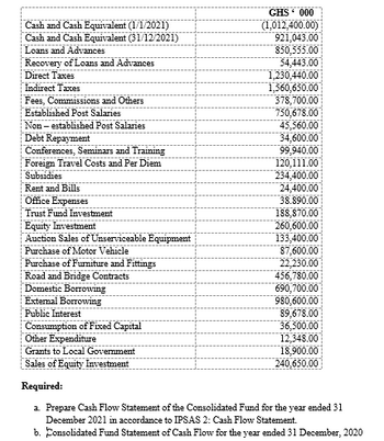 Cash and Cash Equivalent (1/1/2021)
Cash and Cash Equivalent (31/12/2021)
Loans and Advances
Recovery of Loans and Advances
Direct Taxes
Indirect Taxes
Fees, Commissions and Others
Established Post Salaries
Non-established Post Salaries
Debt Repayment
Conferences, Seminars and Training
Foreign Travel Costs and Per Diem
Subsidies
Rent and Bills
Office Expenses
Trust Fund Investment
Equity Investment
Auction Sales of Unserviceable Equipment
Purchase of Motor Vehicle
Purchase of Furniture and Fittings
Road and Bridge Contracts
Domestic Borrowing
External Borrowing
Public Interest
GHS 000
(1,012,400.00)
921,043.00
850,555.00
54,443.00
1,230,440.00
1,560,650.00
378,700.00
750,678.00
45,560.00
34,600.00
99,940.00
120,111.00
234,400.00
24,400.00
38.890.00
188,870.00
260,600.00
133,400.00
87,600.00
22,230.00
456,780.00
690,700.00
980,600.00
89,678.00
36,500.00
12,348.00
18,900.00
240,650.00
Consumption of Fixed Capital
Other Expenditure
Grants to Local Government
Sales of Equity Investment
Required:
a. Prepare Cash Flow Statement of the Consolidated Fund for the year ended 31
December 2021 in accordance to IPSAS 2: Cash Flow Statement.
b. Consolidated Fund Statement of Cash Flow for the year ended 31 December, 2020