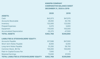 KINGPIN COMPANY
COMPARATIVE BALANCE SHEET
DECEMBER 31, 2020 & 2019
2020
2019
ASSETS:
Cash
$42,073
$47,075
Accounts Receivable
28,000
30,735
Inventory
132,000
123,550
Prepaid Expenses
5,570
5,800
Equipment
110,500
100,000
Accumulated Depreciation
-55,375
-47,500
TOTAL ASSETS
$262,768
$259,660
LIABILITIES & STOCKHOLDERS' EQUITY:
$17,588
$47,000
Accounts Payable
Short-term Notes Payable
8,000
6,000
Long-term Notes Payable
Common Stock, $5 Par
51,250
38,750
105,000
100,000
Paid-In-Capital Excess Par
7,000
Retained Earnings
73,930
67,910
TOTAL LIABILITIES & STOCKHOLDERS' EQUITY
$262,768
$259,660
