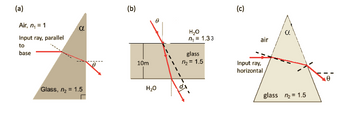 (a)
Air, n₁ = 1
Input ray, parallel
to
base
a
Glass, n₂ = 1.5
(b)
10m
H₂O
H₂O
n₁ = 1.33
glass
n₂ = 1.5
(c)
air
Input ray,
horizontal,
a
glass n₂ = 1.5