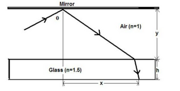 The image illustrates the refraction and reflection of light in a system containing a mirror, air, and a glass medium. The setup includes:

1. **Mirror**: Positioned at the top of the diagram, wherein light initially reflects.
2. **Ray of Light**: The path of the light ray is clearly marked, showing its journey through different media.
  
3. **Angle of Incidence (θ)**: This is the angle formed between the incident light ray and the normal to the surface at the point of reflection.

4. **Media and Refractive Indices**:
   - **Air**: The section labeled "Air (n=1)" indicates that this area has a refractive index of 1.
   - **Glass**: Below the air section, the "Glass (n=1.5)" zone has a higher refractive index of 1.5.

5. **Path of Light**:
   - The light reflects off the mirror at the angle θ.
   - As it enters the glass from the air, the light refracts due to the change in refractive index from air to glass.

6. **Measurements**:
   - **y**: The vertical distance from the mirror to the interface between air and glass.
   - **h**: The vertical depth of the glass section.
   - **x**: The horizontal distance from the point where the light enters the glass to where it exits.

This diagram is essential for understanding the principles of light behavior such as reflection, refraction, and interaction with materials of different optical densities.