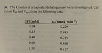 54. The kinetics of a bacterial dehalogenase were investigated. Cal-
culate Ky and Vmax from the following data:
[S] (mM)
Vo (nmol · min-1)
0.04
0.229
0.13
0.493
0.40
0.755
0.90
0.880
1.30
0.917
