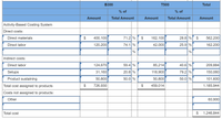 B300
T500
Total
% of
% of
Amount
Total Amount
Amount
Total Amount
Amount
Activity-Based Costing System
Direct costs:
Direct materials
2$
400,100
71.2 %
$
162,100
28.8 %
$
562,200
Direct labor
120,200
74.1 %
42,000
25.9 %
162,200
Indirect costs:
Direct labor
124,670
59.4 %
85,214
40.6 %
209,884
Setups
31,160
20.8 %
118,900
79.2 %
150,060
Product sustaining
50,800
50.0 %
50,800
50.0 %
101,600
Total cost assigned to products
2$
726,930
$
459,014
1,185,944
Costs not assigned to products:
Other
60,900
Total cost
$
1,246,844
