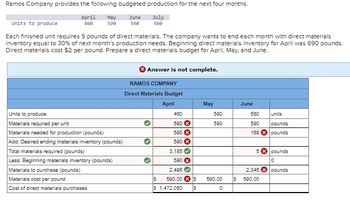 Ramos Company provides the following budgeted production for the next four months.
Units to produce
April
460
May
590
June
560
July
560
Each finished unit requires 5 pounds of direct materials. The company wants to end each month with direct materials
inventory equal to 30% of next month's production needs. Beginning direct materials inventory for April was 690 pounds.
Direct materials cost $2 per pound. Prepare a direct materials budget for April, May, and June.
Units to produce
Materials required per unit
Materials needed for production (pounds)
Add: Desired ending materials inventory (pounds)
Total materials required (pounds)
Less: Beginning materials inventory (pounds)
Materials to purchase (pounds)
Materials cost per pound
Cost of direct materials purchases
Answer is not complete.
RAMOS COMPANY
Direct Materials Budget
April
May
June
480
590
560
units
590 x
590
590
pounds
590 x
168
pounds
590 x
3,185
5 pounds
0
590 x
10
2,495
2,345 pounds
S
590.00 $
590.00
S
590.00
$ 1,472,050
S
0