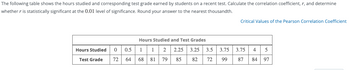 **Hours Studied and Test Grades**

The following table shows the hours studied and corresponding test grade earned by students on a recent test. Calculate the correlation coefficient, \(r\), and determine whether \(r\) is statistically significant at the 0.01 level of significance. Round your answer to the nearest thousandth.

**Critical Values of the Pearson Correlation Coefficient**

| Hours Studied and Test Grades |
|-------------------------------|
| **Hours Studied** | 0 | 0.5 | 1 | 1 | 2 | 2.25 | 3.25 | 3.5 | 3.75 | 3.75 | 4 | 5 |
| **Test Grade** | 72 | 64 | 68 | 81 | 79 | 85 | 82 | 72 | 99 | 87 | 84 | 97 |