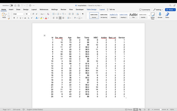 AutoSave
Home Insert Draw Design Layout
Paste
Page 1 of 1
n
Arial
B I U
234 words
V 10 V
A A Aav
ab x₂x² A
References Mailings Review View
v
X English (United States)
+
Po
V
≡≡
ld Dur stay
5
10
6
11
5
14
30
11
17
3
612
3
4567
8
9
10
11
12
13
14
15
16
17
18
19
20
72242
21
23
25
9
3
8
28475*~²22684~=ºf F
379
5
5
7
4
11
V
11
9
4
V
Age
30
73
40
47
25
60
43
50
59
33
20
32
36
69
11
19
43
41
W hospitaldata Saved to my Mac ✓
Table Design
Developer
2↓
Sex
2
2
2
2
2
1
1
2
2
1
2
1
2
2
2
1
1
1
1
1
1
1
2
2
2
Temp
99
98
99
98.2
98.5
96.8
99.5
98.6
98
98
97.6
97.8
99.5
98.4
98.4
99
99.2
98
97
98.2
98.2
98.6
97.6
98.6
98
AaBb CcDdEe
Normal
WBC
8
5
12
4
11
6
8
7
7
12
7
3
11
14
11
9
6
6
5
SOHAS
6
10
14
4
5
5
Layout
AaBb CcDd Ee
No Spacing
Antibio Bact cul
2
2
1
NIL
1
2122 N N N N N N N N N N N N N 222
2222 N N N N N N 121
221222
2
2
222 -
2
Tell me
1
1
2
2
1
2
1
Aa BbCcDc AaBbCcDdE€ AaBb
Heading 1
Heading 2
Title
2
2
2
1
2
2
1
1
2
2
1
1
2
2
2
2
2
2
Service
1
1
2
2
2
2
2
1
1
1
2
1
2
2
2
1
2
2
2
0
n
Focus
Comments
AaBbCcDdEe
Subtitle
Styles
Pane
I
Editing
Dictate
Share ✔
Editor
+ 150%