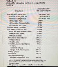 TABLE 8-8
Method for calculating number of occupants of a
building
Occupant/Seat or
Floor Area/Occiupant
Оссирапсy
Assembly, with fixed chairs
with fixed seating benches
with fixed seating booths
with movable chairs
1occupant/seat
1 occupant/18 in.
1 occupant/24 in.
7 NFA
with movable chairs and tables
15 NFA
3 NFA
100 GFAD
with standing space only
Business area in a building
Educational, classroom area
Shops and other vocational areas
Library reading rooms
Library stack areas
Institutional, inpatient areas
Outpatient area
Sleeping area
Mercantile, basement, and grade
floor area
20 NFA
50 NFA
50 NFA
100 GFA
240 GFA
100 GFA
120 GFA
30 GFA
Area on other floors
60 GFA
Storage, stock, shipping areas
Parking garages
Residential
300 GFA
200 GFA
200 GFA
Miscellaneous (storage,
mechanical equipment, etc.)
300 GFA
*NFA (net floor area) is defined as the actual occupied area of the
space and shall not Indude unoccupled accessory areas or the
thickness of walls.
GFA (gross floor area) is defined as the floor area within the
