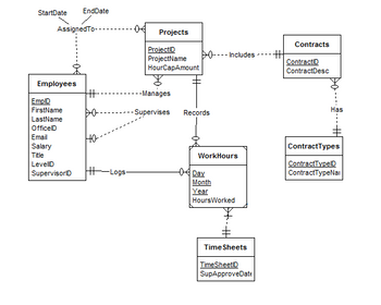 StartDate
AssignedTo-
Employees
EndDate
EmplD
FirstName
LastName
OfficeID
Email
Salary
Title
LevellD
SupervisorID
H+-
HO.
HH
Logs-
Projects
ProjectID
ProjectName
HourCapAmount
--Manages
-Supervises Records
---- Includes
WorkHours
Day
Month
Year
HoursWorked
#
Time Sheets
TimeSheetID
SupApproveDate
H+
Contracts
ContractID
ContractDesc
Has
Contract Types
Contract TypelD
ContractTypeNai