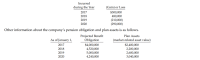 Incurred
during the Year
(Gain) or Loss
$300,000
480,000
(210,000)
(290,000)
2017
2018
2019
2020
Other information about the company's pension obligation and plan assets is as follows.
Projected Benefit
Obligation
Plan Assets
As of January 1,
(market-related asset value)
$4,000,000
4,520,000
5,000,000
4,240,000
2017
$2,400,000
2018
2,200,000
2,600,000
3,040,000
2019
2020
