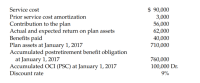 Service cost
$ 90,000
Prior service cost amortization
3,000
56,000
62,000
40,000
Contribution to the plan
Actual and expected return on plan assets
Benefits paid
Plan assets at January 1, 2017
Accumulated postretirement benefit obligation
at January 1, 2017
Accumulated OCI (PSC) at January 1, 2017
710,000
760,000
100,000 Dr.
Discount rate
9%
