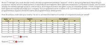 As an IT manager, you must decide how to allocate programmers between "support"-that is, doing bug fixes and responding to
production issues and the development of new features and systems. Both tasks are measured in completed "tickets," and for each
activity, the weekly average product, total product, and marginal product are given in the accompanying table. Ticket completions of
both types are equally valued by your company. Your programmers work in teams of 10. Currently you allocate two teams (20
programmers) to support and three teams (30 programmers) to development.
How should you reallocate your teams, if at all, to achieve the maximum number of competed tickets per week?
Number of
teams
0
1
2
3
4
5
Development:
Support:
AP
Ø
42
42
42
42
42
Support
TP
✪ team(s)
4 * team(s)
Ø
42
84
126
168
210
MP
42
42
42
42
42
AP
Ø
70
65
60
55
50
Development
TP
70
130
180
220
250
MP
70
60
50
40
30