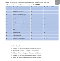 Identify the critical path for the following project activities and their required times to be
completed in addition to their predecessors for developing a Website':
Activity
Description
Duration (days)
Preceding Activities
A
Determine user needs
3
В
Review s/w and languages
3
C
Purchase software
2
В
D
Design format and style
4
А, С
E
Write programs
D
F
Review outcome product with
E
user
G
Make revisions
3
F
H
Select server site
I
Install on server and test
3
G, H
1. Draw the path.
2. Calculate the early finishing time (forwards calculations)
3. Highlight the total time to complete the project (days)
4. Calculate the late finishing time (backwards calculations)
5. Calculate the slack time of the non-critical path activities
6. Identify the critical path (highlight critical path activities)
|
