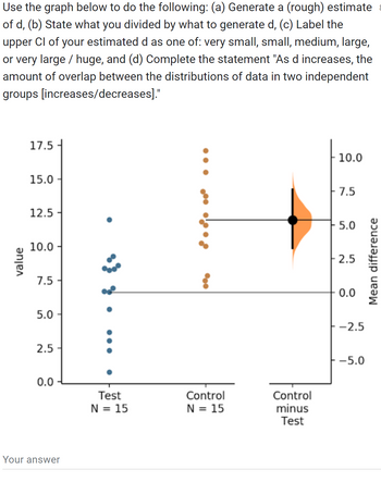 Use the graph below to do the following: (a) Generate a (rough) estimate
of d, (b) State what you divided by what to generate d, (c) Label the
upper Cl of your estimated d as one of: very small, small, medium, large,
or very large / huge, and (d) Complete the statement "As d increases, the
amount of overlap between the distributions of data in two independent
groups [increases/decreases]."
value
17.5
15.0
12.5
10.0
7.5
5.0-
2.5
T
0.0
Your answer
Test
N = 15
.*• •'?
Control
N = 15
Control
minus
Test
10.0
7.5
5.0
2.5
0.0
-2.5
F-5.0
Mean difference