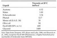 Viscosity at 20°C
(mPa-s)
Liquid
Acetone
0.32
Water
1.00
N-hexadecane
3.34
Phenol
12.7
Motor oil (S.A.E. 30)
30
Olive oil
84
Ficoll 400 (50% w/v)
Glycerol
600
1408
Note: Data from Tennent, 1971; Kaye and Laby, 1986; and Resnick et
al., 1992, except for Ficoll 400 (Pharmacia), a highly branched poly-
saccharide of molecular mass 400 kDa.
