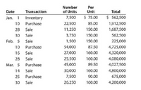 Number
Per
Unit
$ 75.00
Date
Transaction
of Units
Total
Jan. 1 Inventory
7,500
$ 562,500
10 Purchase
22,500
85.00
1,912,500
28 Sale
11,250
150.00
1,687,500
30 Sale
3,750
150.00
562,500
Feb. 5 Sale
1,500
150.00
225,000
10 Purchase
54,000
87.50
4,725,000
16 Sale
27,000
160.00
4,320,000
28 Sale
25.500
160.00
4,080,000
Mar. 5 Purchase
45,000
89.50
4,027,500
14 Sale
30,000
160.00
4,800,000
25 Purchase
7,500
90.00
675,000
30
Sale
26,250
160.00
4,200,000
