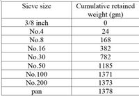 Answered: Sieve size Cumulative retained weight…