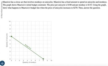 O Macmillan Learning
Mauricio has a circus act that involves monkeys on unicycles. Mauricio has a fixed amount to spend on unicycles and monkeys.
The graph shows Mauricio's initial budget constraint. The price per unicycle is $180 and per monkey is $135. Using the graph,
show what happens to Mauricio's budget line when the price of unicycles increases to $270. Then, answer the question.
Quantity of unicycles
10
10
88
9
7
6
5
3
2
1
0
0
1
2
3
✓
Budget line
4
5
6
7
8
Co
Quantity of monkeys
9
10