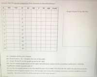 Assume that the purely competitive firm operates as described below:
Q
TFC
TVC
TC
AC
MC
P
TR
MR
Profit
0.
3.
Graph TR and TC for the firm
2
8.
4
11
15
21
30
8
42
9
60
10
85
(a) Complete all the cost columns.
(b) Assume price = $5. Complete the rest of the table.
(c) Graph TR and TC on the graph up and to the right.
(d) For the market graph below on the right, label demand, supply and the prevailing market price. Label the
equilibrium market quantity with q*.
(e) For the firm graph below to the left, label the axis. PLOT USING THE DATA IN THE TABLE the demand curve the
firm faces, the marginal revenue curve, the average cost curve, the marginal cost curve, and the equilibrium price,
quantity. Show the profit. Do all the plots give you the same answer?
6,
