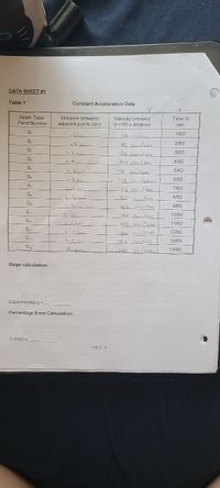 DATA SHEET #1
Table 1
Constant Acceleration Data
Spark Tape
Point Number
Distance between
Time in
Velocity (cm/sec)
V = 60 x distance
adjacent points (cm)
sec
S,
1/60
36 cuicr
S2
2/60
42 Cm /sec
S3
66 cm/see
3/60
S4
4/60
84 cu/se
S,
1. Gam
5/60
1.& cm
los m/sec
6/60
S7
2.1am
124 cm/ sec
7/60
Sa
2.5 am
ISO ce
8/60
1.7cm
162 Cum/sec
9/60
180 se
10/60
186 cu/s et
11/60
12/60
S13
186 cu/sec
13/60
S14
A C
4 cm
240 an/sec
14/60
Slope calculation:
Experimental g =
Percentage Error Calculation:
% error =
Lab 5-4
