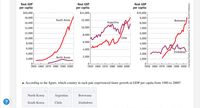 Real GDP
Real GDP
Real GDP
per capita
per capita
per capita
$20,000
$14,000
$10,000
18,000
9,000
South Korea
12,000
Botswana
16,000
Argentina
8,000
14,000
10,000
7,000
12,000
6,000
8,000
10,000
Chile
5,000
6,000
8,000
4,000
6,000
4,000
3,000
Zimbabwe
4,000
2,000
North Korea
2,000
2,000
1,000
1950 1960 1970 1980 1990 2000
1950 1960 1970 1980 1990 2000
1950 1960 1970 1980 1990 2000
a. According to the figure, which country in each pair experienced faster growth in GDP per capita from 1980 to 2000?
North Korea
Argentina
Botswana
South Korea
Chile
Zimbabwe
nternational Economics, 5e © 2021 Worth Publishers
