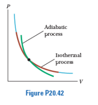 Why is Adiabatic Curve steeper than Isothermal Curve 