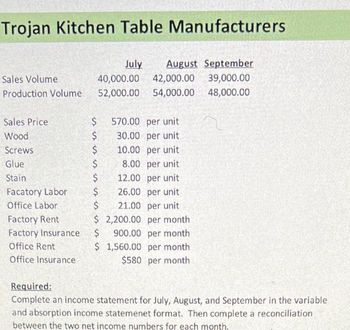 Trojan Kitchen Table Manufacturers
July August September
40,000.00 42,000.00 39,000.00
52,000.00 54,000.00 48,000.00
Sales Volume
Production Volume
Sales Price
Wood
Screws
Glue
Stain
Facatory Labor
Office Labor
Factory Rent
Factory Insurance
Office Rent
Office Insurance
SsSs is
$
570.00 per unit
30.00 per unit
10.00 per unit
8.00 per unit
12.00 per unit
26.00 per unit
21.00 per unit
$
2,200.00 per month
$ 900.00 per month
1,560.00 per month
$580 per month
$
$
$
$
$
$
$
Required:
Complete an income statement for July, August, and September in the variable
and absorption income statemenet format. Then complete a reconciliation
between the two net income numbers for each month.