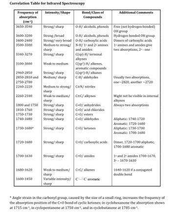 Correlation Table for Infrared Spectroscopy
Frequency of Intensity/Shape
absorption
(cm-1)
3650-3590
3600-3200
3400-2400
3500-3300
3340-3270
3100-3000
2960-2850
Strong/sharp
2850-2810 and Medium/ sharp
2750-2700
2260-2220
2260-2100
Medium to strong/
sharp
Weak to medium/
sharp
Strong/sharp
Strong/sharp
Strong/sharp
Strong/sharp
1730-1680* Strong/sharp
1800 and 1750
1810-1760
1750-1730
1740-1680
1720-1680
1700-1630
Strong/sharp
Strong/broad
Strong/ very broad
Medium to strong/
sharp
Strong/sharp
1680-1620
Weak to medium
1600-1450
Strong/sharp
Strong/sharp
Bond/Class of
Compounds
O-H/ alcohols, phenols
O-H/ alcohols, phenols
O-H/ carboxylic acids
N-H/ 1° and 2° amines
and amides
C(sp)-H/ terminal
alkynes
C(sp²)-H/alkenes,
aromatic compounds
C(sp³)-H/ alkanes
C-H/ aldehydes
C=N/nitriles
C=C/ alkynes
C=0/anhydrides
C=0/ acid chlorides
C=0/esters
C=0/ aldehydes
C=0/ ketones
C=0/amides
Additional Comments
Weak to medium/
C=C/ alkenes
sharp
Variable intensity/ C=C aromatic
sharp
Free (not hydrogen bonded)
OH group
Hydrogen bonded OH group
Dimers of carboxylic acids
1° amines and amides give
two absorptions, 2⁰ - one
Usually two absorptions,
one-2820, another -2720
Might not be visible in internal
alkynes
Always two absorptions
Aliphatic: 1740-1720
Aromatic: 1720-1680
C=0/ carboxylic acids Dimer, 1720-1700 aliphatic,
1700-1680 aromatic
Aliphatic: 1730-1700
Aromatic: 1700-1680
1° and 2° amides 1700-1670,
3⁰-1670-1630
1640-1620 if a conjugated
double bond
* Angle strain in the carbonyl group, caused by the size of a small ring, increases the frequency of
the absorption position of the C=0 bond of cyclic ketones; in cyclohexanone the absorption shows
at 1715 cm-¹, in cyclopentanone at 1750 cm-¹, and in cyclobutanone at 1785 cm-¹.