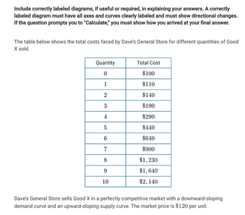 Include correctly labeled diagrams, if useful or required, in explaining your answers. A correctly
labeled diagram must have all axes and curves clearly labeled and must show directional changes.
If the question prompts you to "Calculate," you must show how you arrived at your final answer.
The table below shows the total costs faced by Dave's General Store for different quantities of Good
X sold.
Quantity
0
1
2
3
4
5
6
7
8
9
10
Total Cost
$100
$110
$140
$190
$290
$440
$640
$900
$1,230
$1,640
$2,140
Dave's General Store sells Good X in a perfectly competitive market with a downward-sloping
demand curve and an upward-sloping supply curve. The market price is $120 per unit.