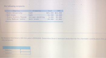 the following recipients:
Charity
State University
Red Cross
State History Museum
City Medical Center
Cash
Cash
Deduction
Carryover
Property
Antique painting
Dell stock
Cost
FMV
$15,000 $15,000
14,500
82,000
17,000
14,500
5,000
28,000
b. Assume that Dean's AGI this year is $150,000. Determine Dean's itemized deduction for his charitable contributions this ye
any carryover.