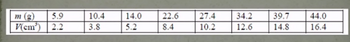m (g)
5.9
V(cm³) 2.2
10.4
3.8
14.0
5.2
22.6
8.4
27.4
10.2
34.2
12.6
39.7
14.8
44.0
16.4