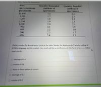 Table: Market for Apartments
Rent
(per apartment
per month)
Quantity Demanded
(millions of
apartments)
Quantity Supplied
(millions of
apartments)
$1.400
1.6
2.4
1,300
1.7
2.3
1,200
1,100
1.8
2.2
1.9
2.1
1,000
900
800
2.0
2.0
2.1
1.9
2.2
1.8
700
2.3
1.7
600
2.4
1.6
(Table: Market for Apartments) Look at the table Market for Apartments. If a price ceiling of
$700 is imposed on this market, the result will be an inefficiency in the form of a
million
apartments.
O shortage of 0.6
O surplus of 0.6
O None of these options is correct.
O shortage of 0.2
O surplus of 0.2
