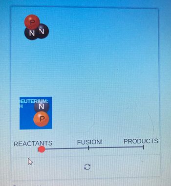 N N
DEUTERIUM:
N
P
REACTANTS
FUSION!
3
PRODUCTS