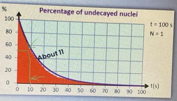 %
100
80
60
40
20
0
Percentage of undecayed nuclei
About 11
0 10 20
30 40
50 60
t = 100 s
N = 1
➜t(s)
70 80 90 100